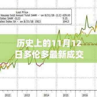 多伦多房地产市场在历史上的11月12日最新成交动态回顾