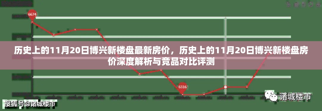 历史上的11月20日博兴新楼盘房价深度解析与竞品对比评测报告发布最新房价信息