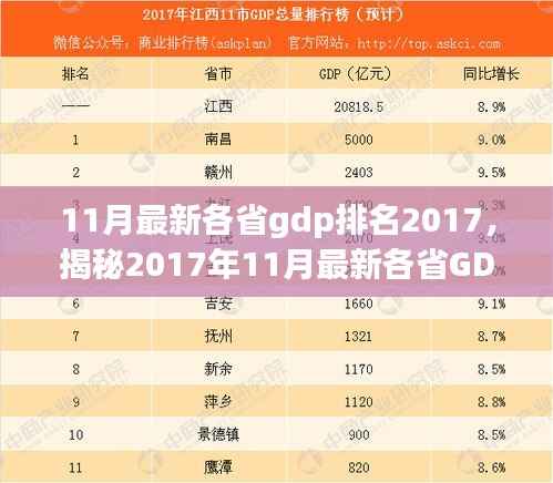 揭秘2017年11月最新各省GDP排名,经济繁荣蓝图亮相!