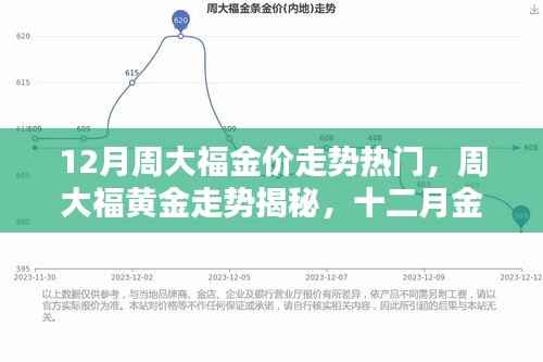 揭秘十二月周大福黄金走势,金价波动热门揭秘